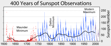 solar minimum sunspot chart